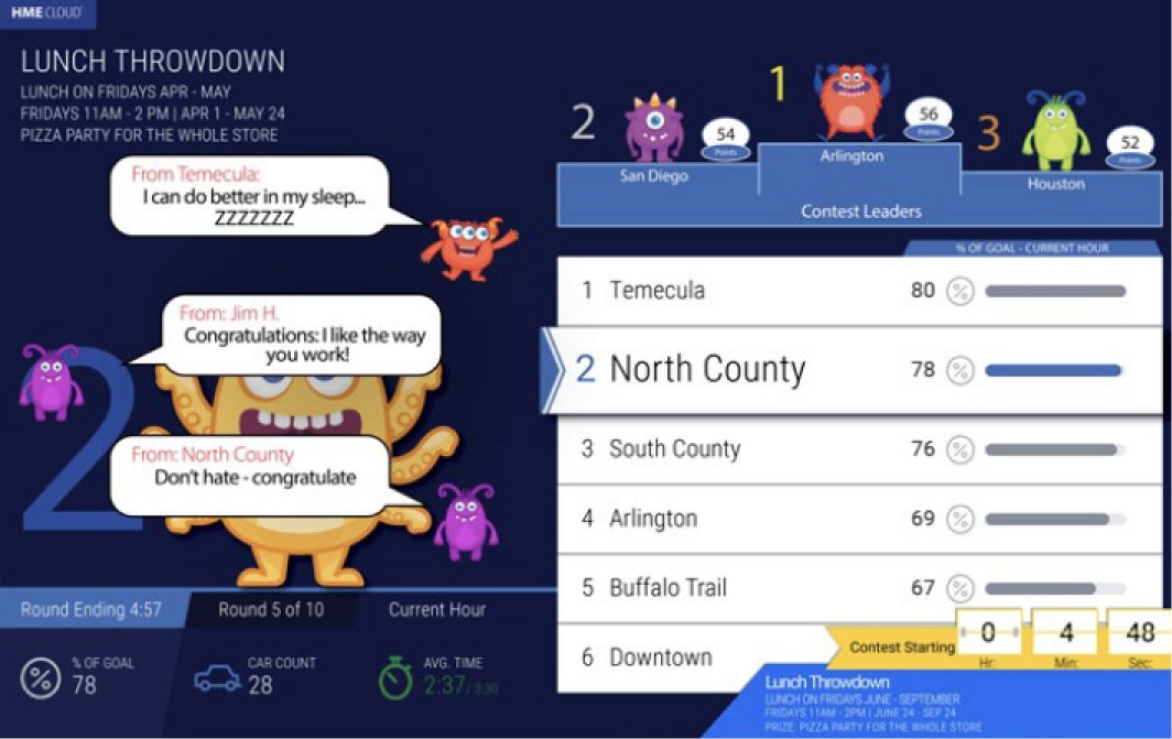 HME’s ZOOM Nitro’s drive-thru optimization system allows restaurants to gamify drive-thru service for engaging employees. Source