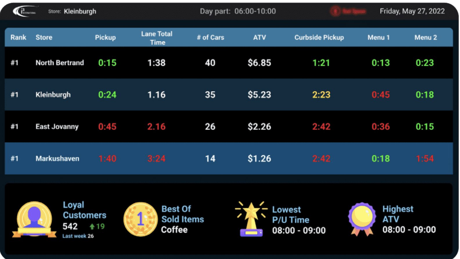 i3 International’s video analytics solution includes a drive-thru leaderboard for employees Source: i3 International