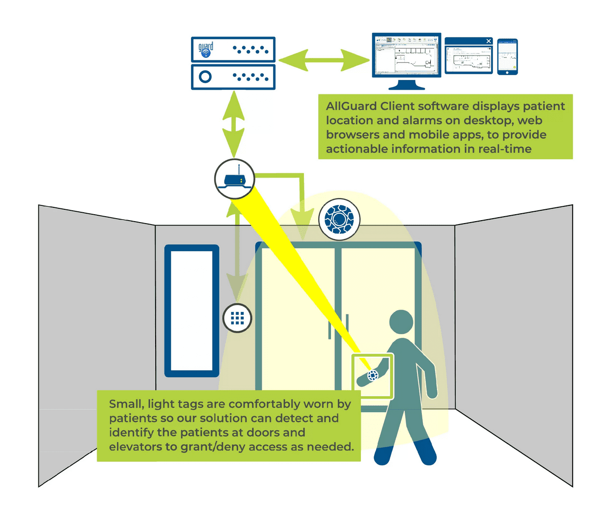 How wandering patients are monitored using wearable tags