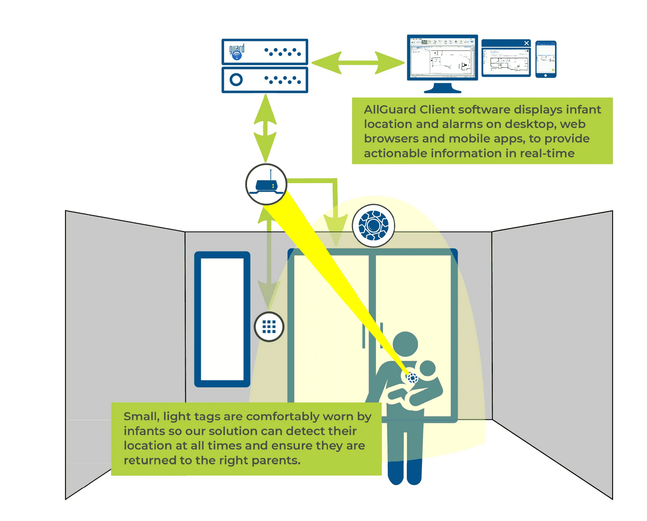 How the infant security system works using infant tags